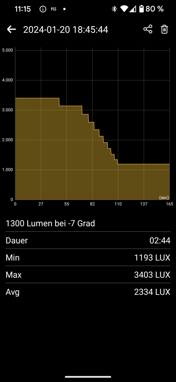 1300 Lumen Peaktest bei -7 Grad Outdoor auf der Zeitachse bis zum abgeschlossenen Abregeln