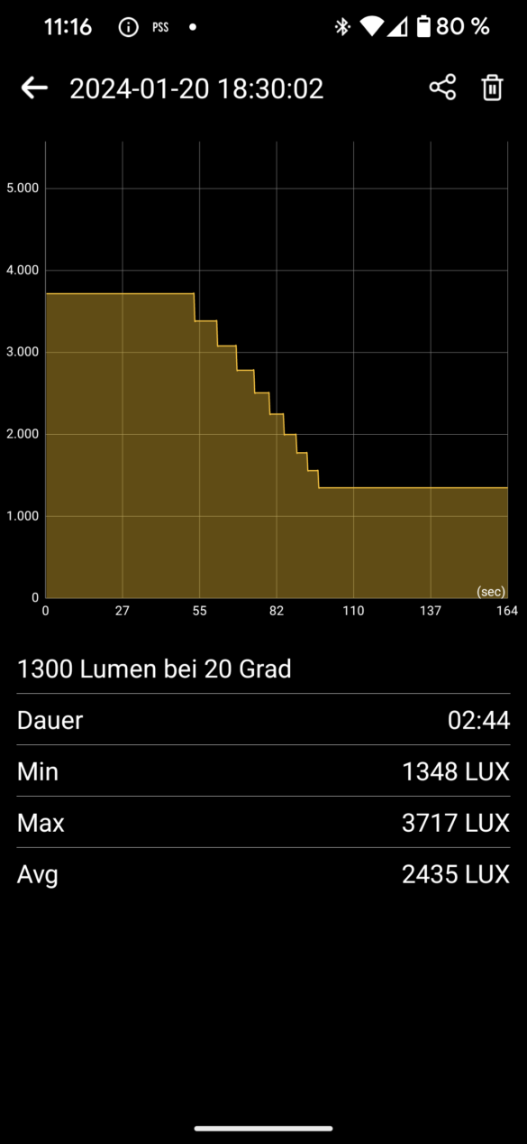 1300 Lumen Peaktest bei 20 Grad auf der Zeitachse bis zum abgeschlossenen Abregeln