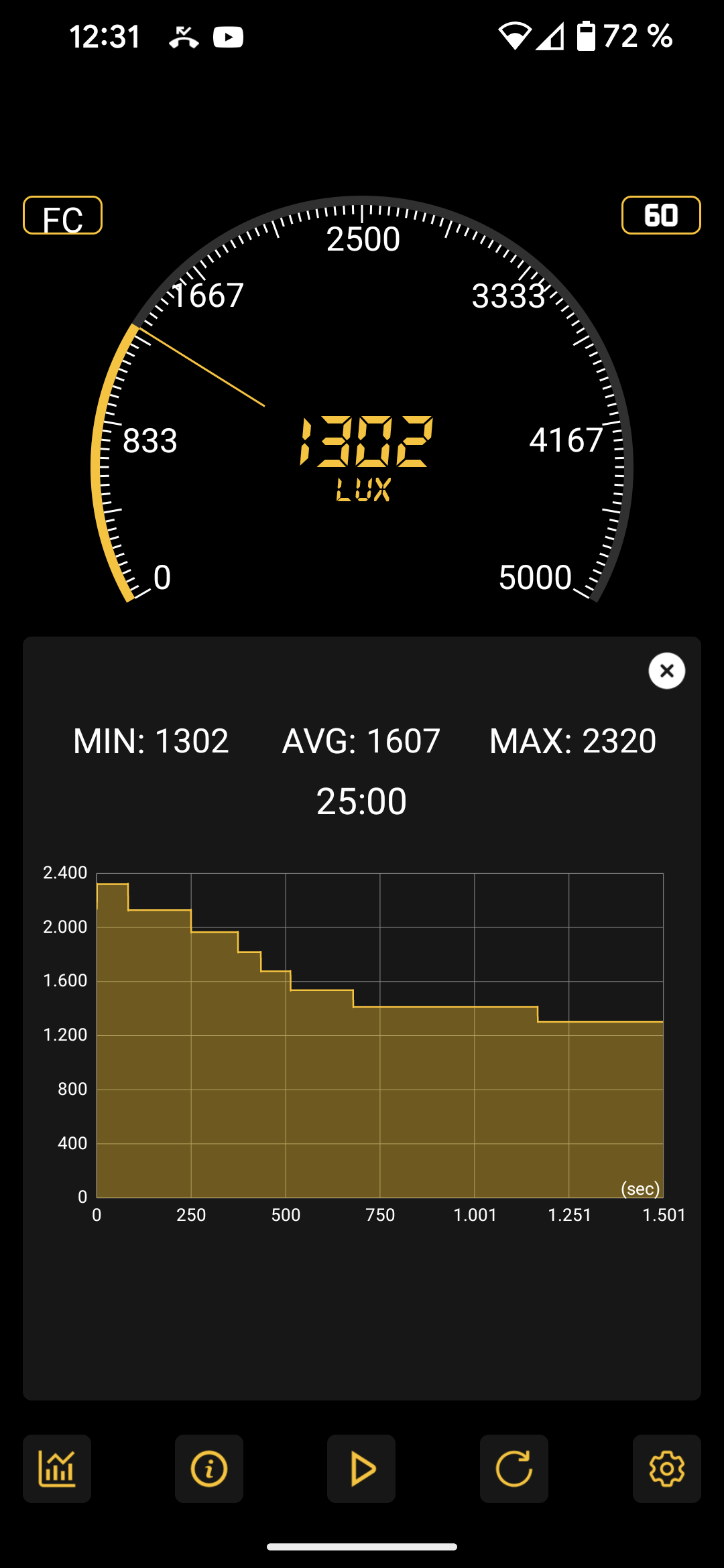 Luxmessung der Petzl Swift RL auf der Zeitachse bis 25 Minuten (Ausgangswert 700 Lumen)